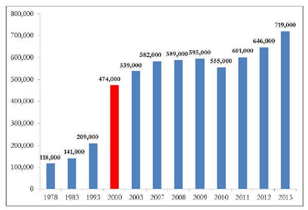 IT Workforce Growth in the UK