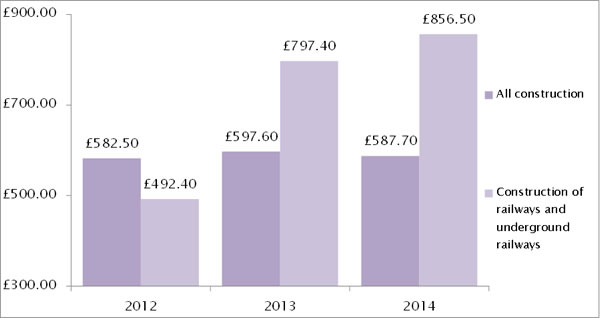 Railway Workers Pay Increases