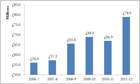 Tax Yield Graph